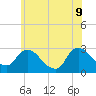 Newburgh tide chart for Tuesday, June 9, 2026
