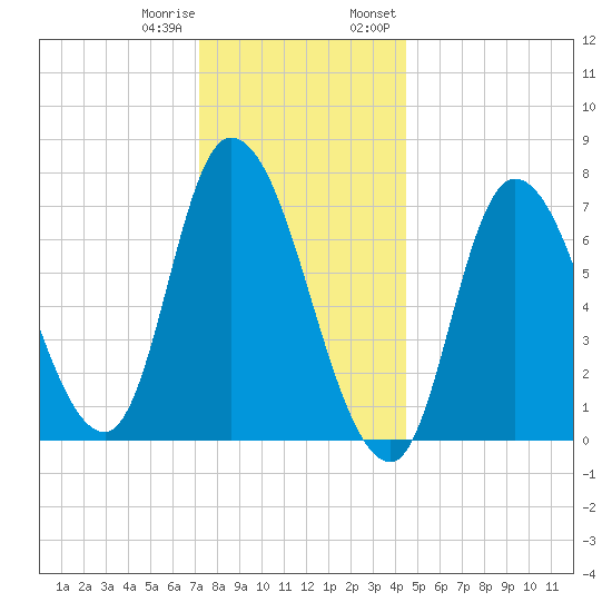 Newburyport tide chart for Sunday, January 10, 2021
