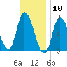 Newburyport tide chart for Sunday, January 10, 2021