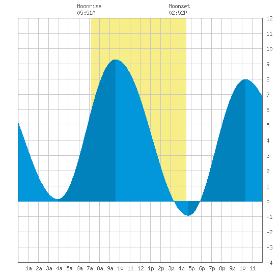 Newburyport tide chart for Monday, January 11, 2021