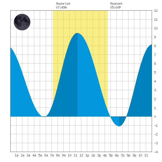 Newburyport tide chart for Wednesday, January 13, 2021
