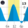 Newburyport tide chart for Wednesday, January 13, 2021