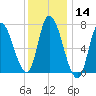 Newburyport tide chart for Thursday, January 14, 2021