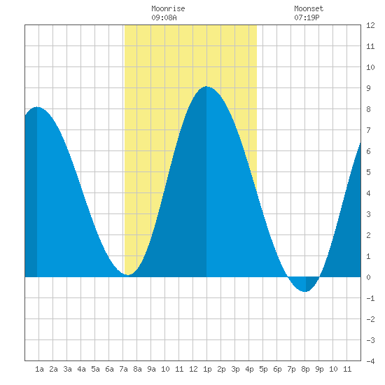 Newburyport tide chart for Friday, January 15, 2021