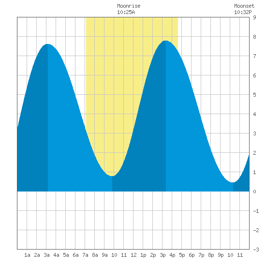 Newburyport tide chart for Monday, January 18, 2021