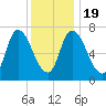 Newburyport tide chart for Tuesday, January 19, 2021