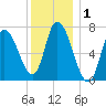 Newburyport tide chart for Friday, January 1, 2021