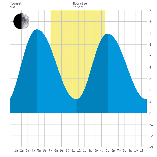 Newburyport tide chart for Wednesday, January 20, 2021