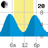 Newburyport tide chart for Wednesday, January 20, 2021