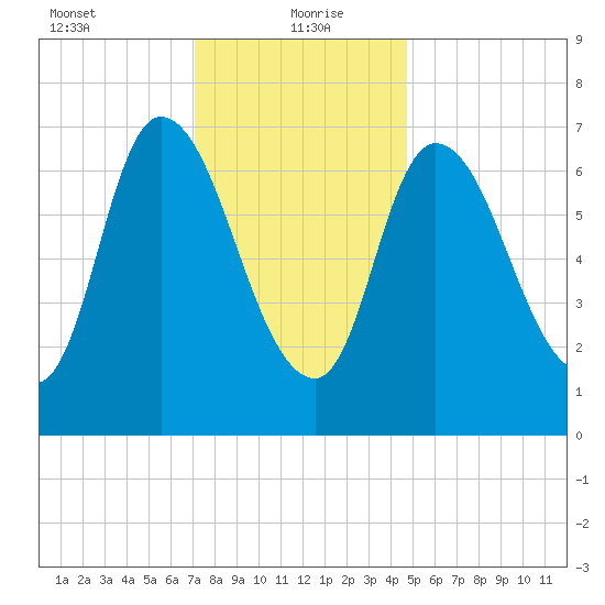 Newburyport tide chart for Thursday, January 21, 2021