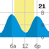 Newburyport tide chart for Thursday, January 21, 2021