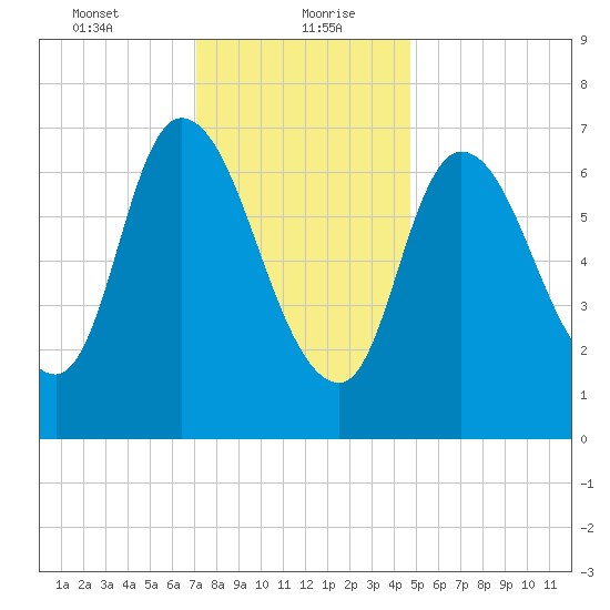 Newburyport tide chart for Friday, January 22, 2021