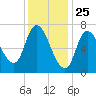 Newburyport tide chart for Monday, January 25, 2021