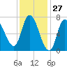 Newburyport tide chart for Wednesday, January 27, 2021