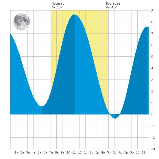 Newburyport tide chart for Thursday, January 28, 2021