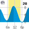Newburyport tide chart for Thursday, January 28, 2021
