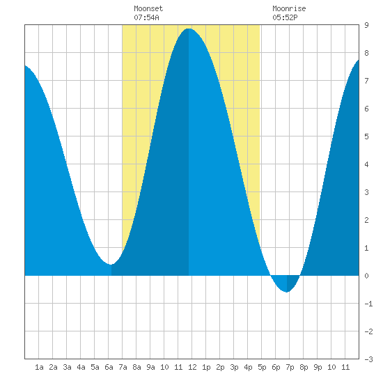 Newburyport tide chart for Friday, January 29, 2021