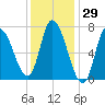 Newburyport tide chart for Friday, January 29, 2021