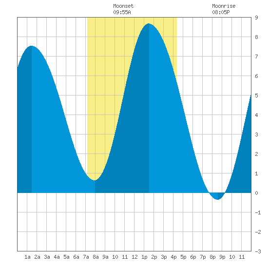 Newburyport tide chart for Saturday, January 2, 2021