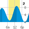 Newburyport tide chart for Saturday, January 2, 2021