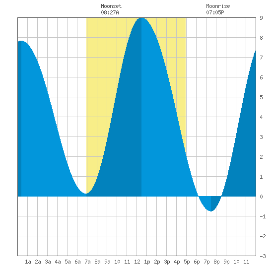 Newburyport tide chart for Saturday, January 30, 2021