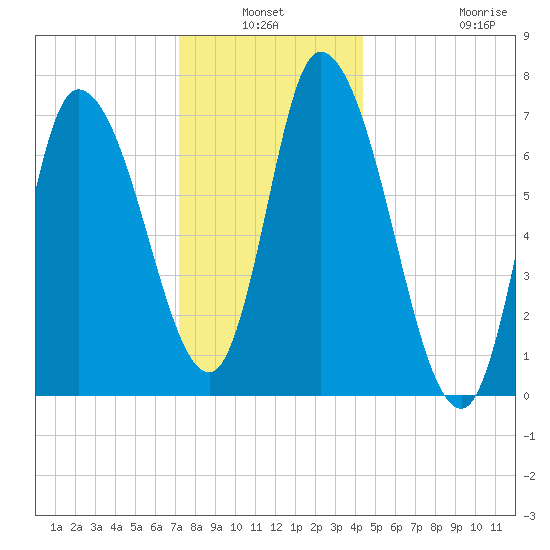 Newburyport tide chart for Sunday, January 3, 2021