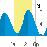 Newburyport tide chart for Sunday, January 3, 2021