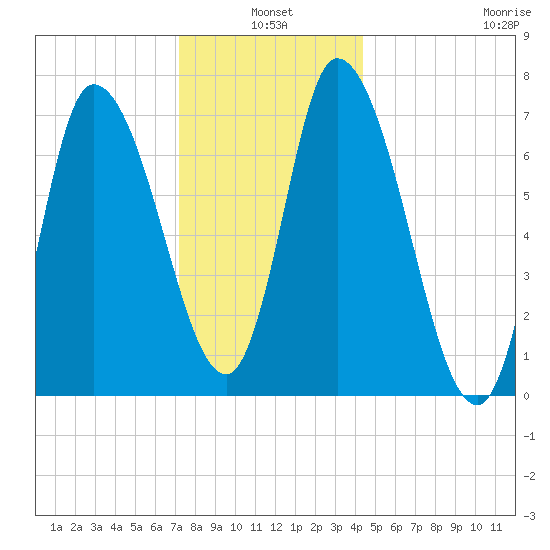 Newburyport tide chart for Monday, January 4, 2021