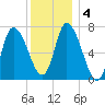 Newburyport tide chart for Monday, January 4, 2021