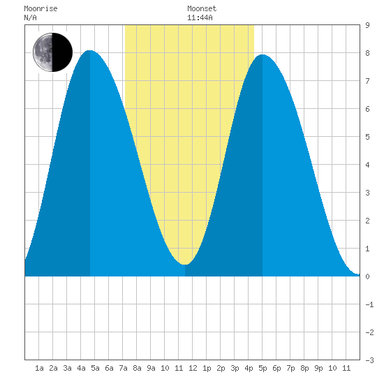 Newburyport tide chart for Wednesday, January 6, 2021