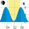 Newburyport tide chart for Wednesday, January 6, 2021
