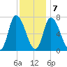 Newburyport tide chart for Thursday, January 7, 2021
