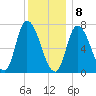 Newburyport tide chart for Friday, January 8, 2021