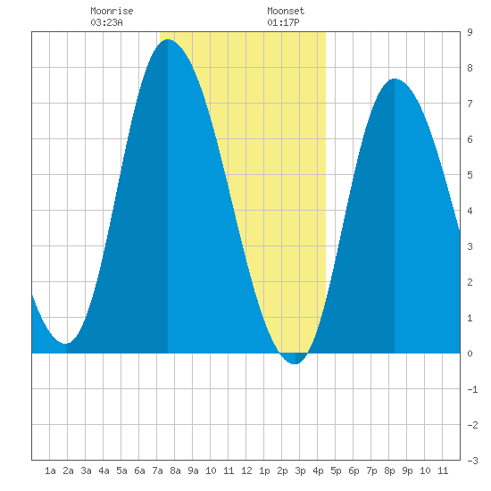 Newburyport tide chart for Saturday, January 9, 2021