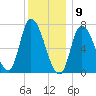 Newburyport tide chart for Saturday, January 9, 2021