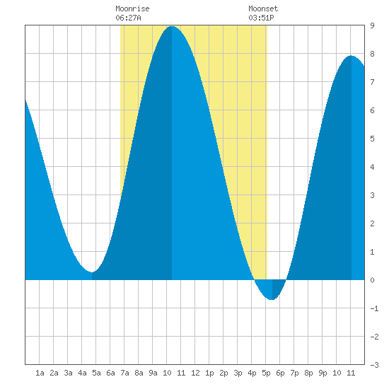 Newburyport tide chart for Wednesday, February 10, 2021