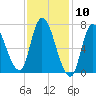 Newburyport tide chart for Wednesday, February 10, 2021