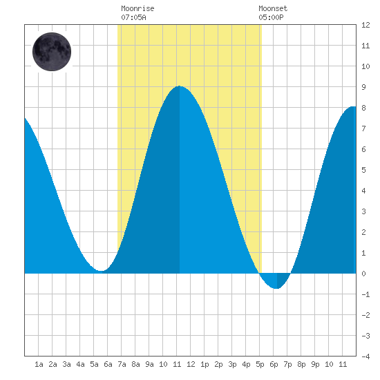 Newburyport tide chart for Thursday, February 11, 2021