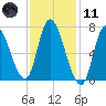 Newburyport tide chart for Thursday, February 11, 2021