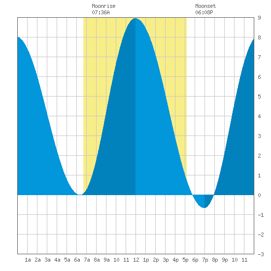 Newburyport tide chart for Friday, February 12, 2021