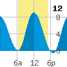 Newburyport tide chart for Friday, February 12, 2021