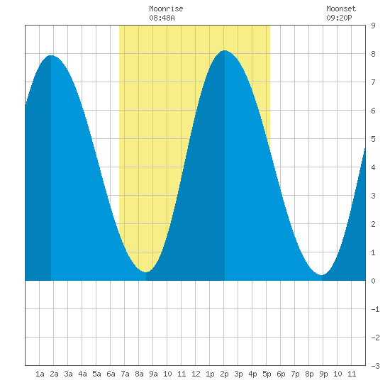Newburyport tide chart for Monday, February 15, 2021