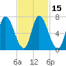 Newburyport tide chart for Monday, February 15, 2021
