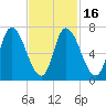 Newburyport tide chart for Tuesday, February 16, 2021