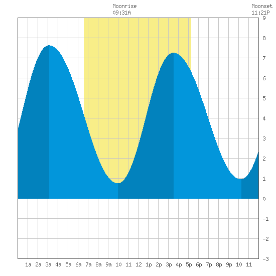 Newburyport tide chart for Wednesday, February 17, 2021