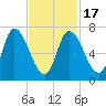 Newburyport tide chart for Wednesday, February 17, 2021