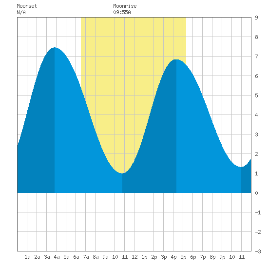 Newburyport tide chart for Thursday, February 18, 2021