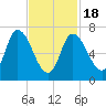 Newburyport tide chart for Thursday, February 18, 2021
