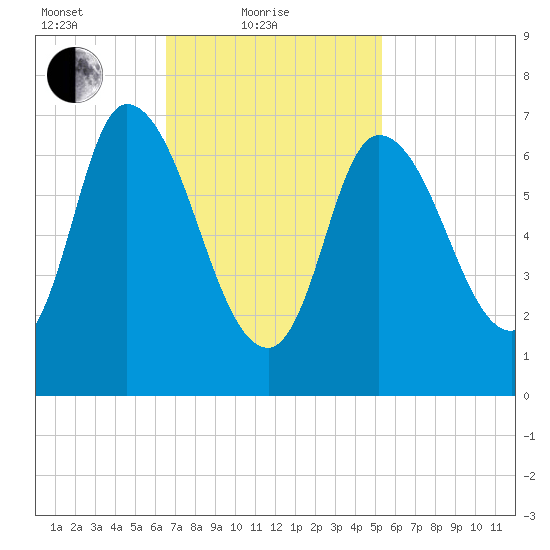 Newburyport tide chart for Friday, February 19, 2021
