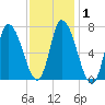 Newburyport tide chart for Monday, February 1, 2021